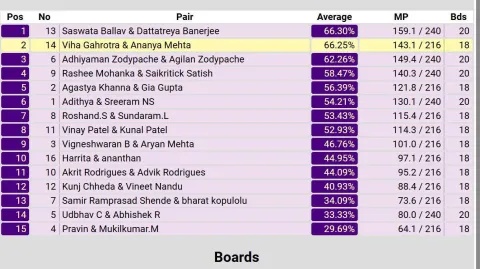 Ananya Mehta (9C)& Viha Gahrotra (8A) 2nd Place at E-Bridge Junior Nationals' 25
